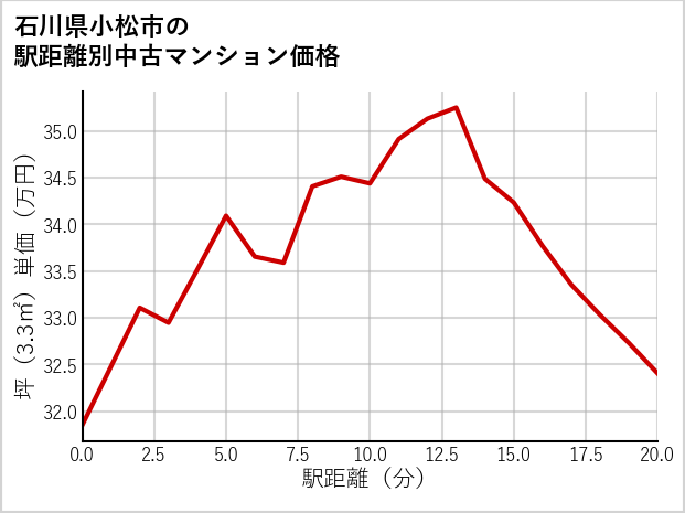 石川県小松市の徒歩距離別の中古マンション坪単価