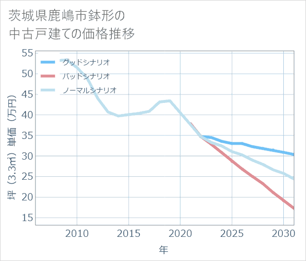茨城県鹿嶋市鉢形の中古戸建て価格推移