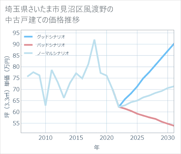 埼玉県さいたま市見沼区風渡野の中古戸建て価格推移