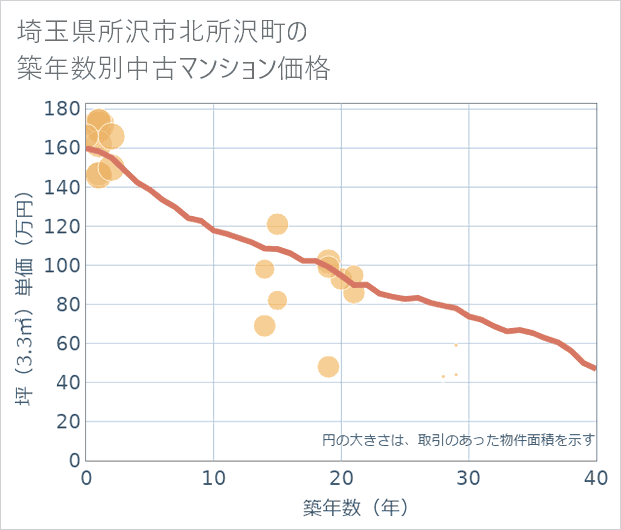 埼玉県所沢市北所沢町の築年数別の中古マンション坪単価
