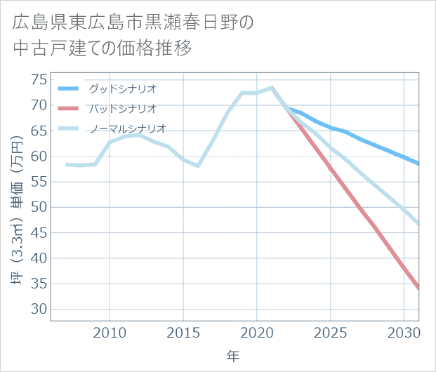 広島県東広島市黒瀬春日野の中古戸建て価格推移