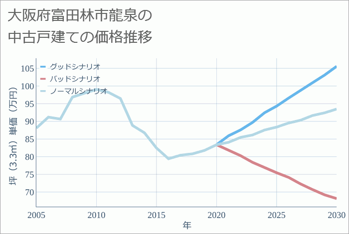 大阪府富田林市龍泉の中古戸建て価格推移