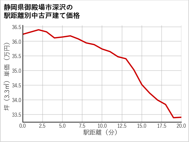 静岡県御殿場市深沢の徒歩距離別の中古戸建て坪単価