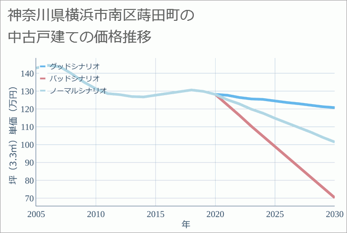 神奈川県横浜市南区蒔田町の中古戸建て価格推移