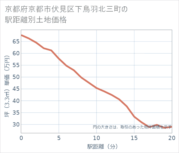 京都府京都市伏見区下鳥羽北三町の徒歩距離別の土地坪単価