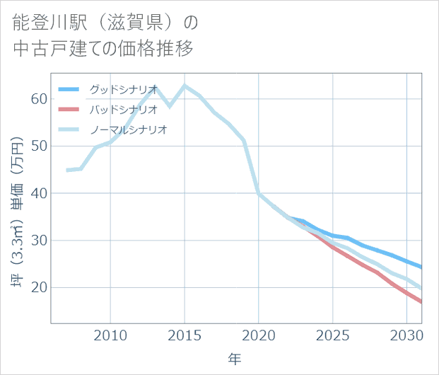 能登川駅(滋賀県)の中古戸建て価格推移