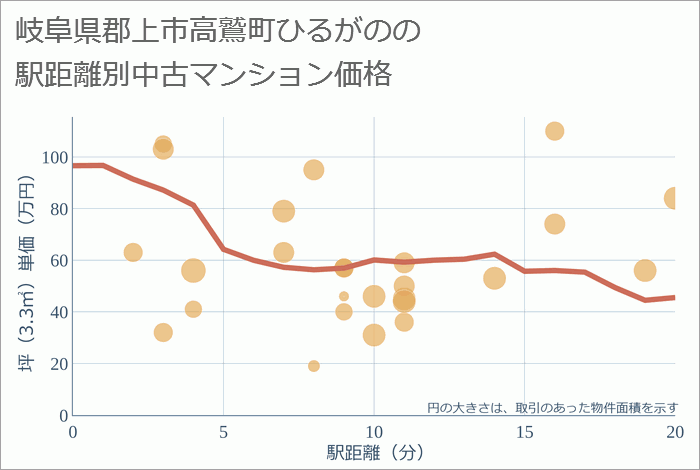 岐阜県郡上市高鷲町ひるがのの徒歩距離別の中古マンション坪単価