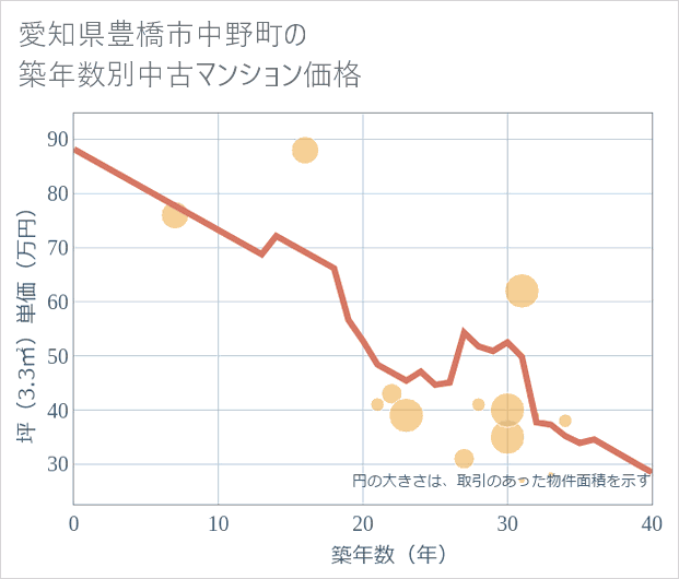 愛知県豊橋市中野町の築年数別の中古マンション坪単価