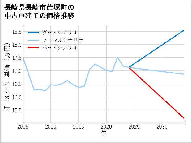 長崎県長崎市芒塚町の中古戸建て価格推移