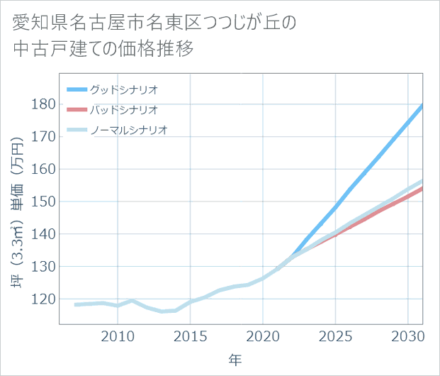 愛知県名古屋市名東区つつじが丘の中古戸建て価格推移