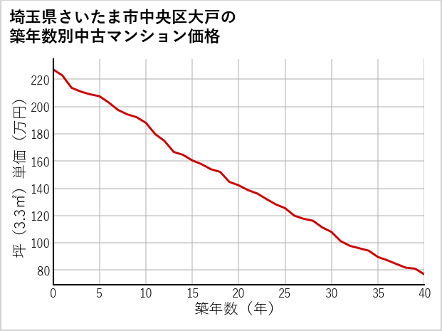 埼玉県さいたま市中央区大戸の築年数別の中古マンション坪単価
