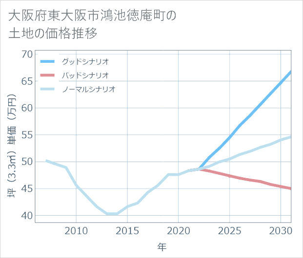 大阪府東大阪市鴻池徳庵町の土地価格推移