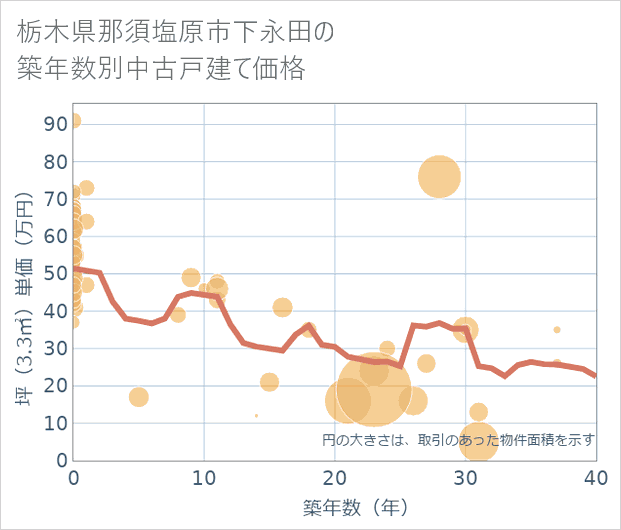 栃木県那須塩原市下永田の築年数別の中古戸建て坪単価