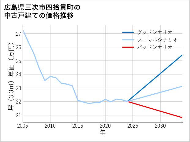 広島県三次市四拾貫町の中古戸建て価格推移