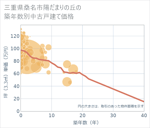 三重県桑名市陽だまりの丘の築年数別の中古戸建て坪単価