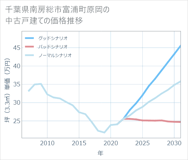 千葉県南房総市富浦町原岡の中古戸建て価格推移
