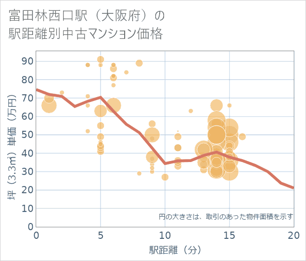 富田林西口駅(大阪府)の徒歩距離別の中古マンション坪単価