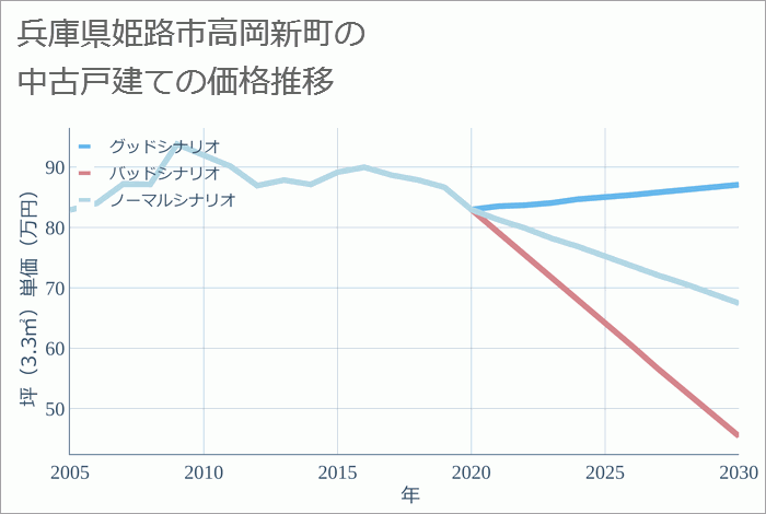 兵庫県姫路市高岡新町の中古戸建て価格推移