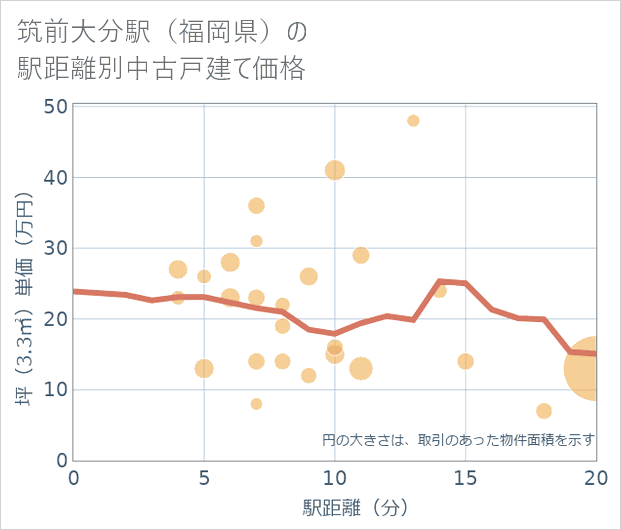 筑前大分駅(福岡県)の徒歩距離別の中古戸建て坪単価