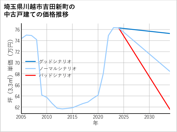 埼玉県川越市吉田新町の中古戸建て価格推移