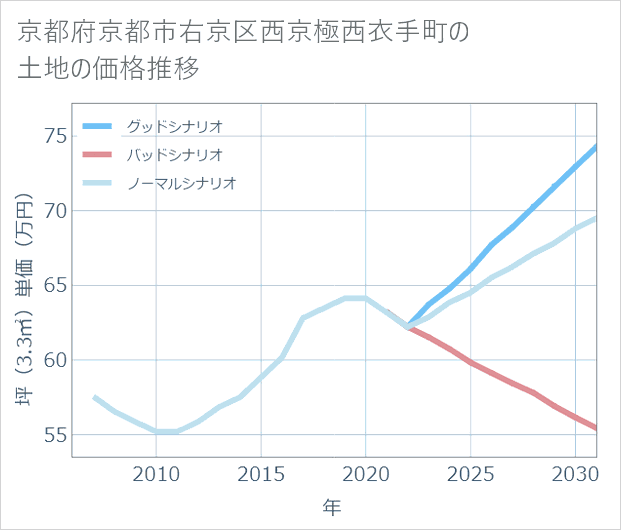 京都府京都市右京区西京極西衣手町の土地価格推移