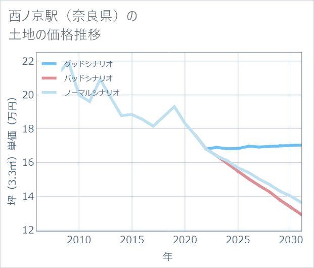 西ノ京駅(奈良県)の土地価格推移
