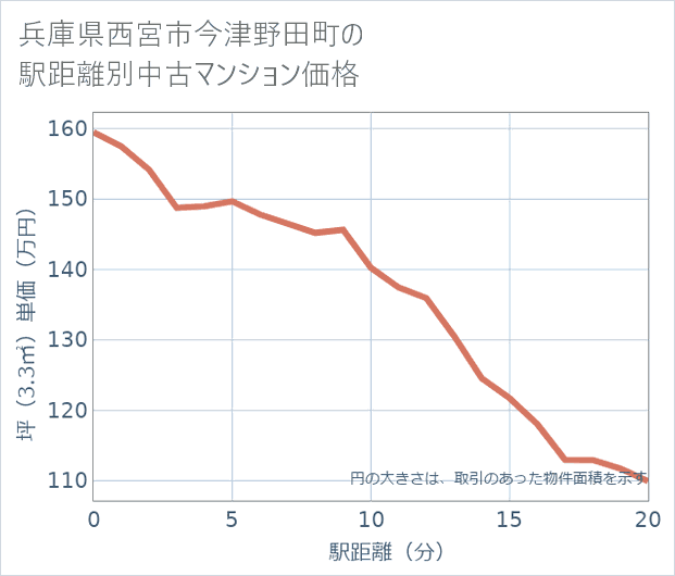 兵庫県西宮市今津野田町の徒歩距離別の中古マンション坪単価