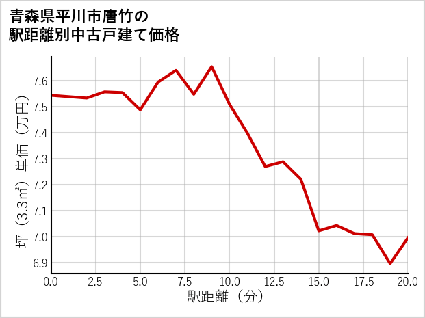 青森県平川市唐竹の徒歩距離別の中古戸建て坪単価