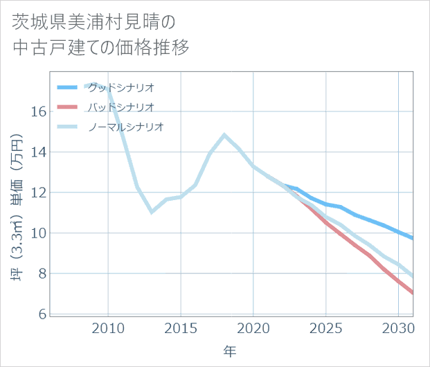 茨城県美浦村見晴の中古戸建て価格推移
