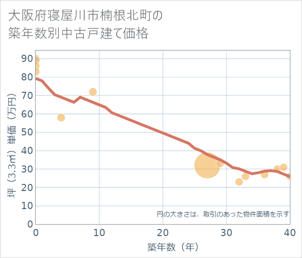 大阪府寝屋川市楠根北町の築年数別の中古戸建て坪単価