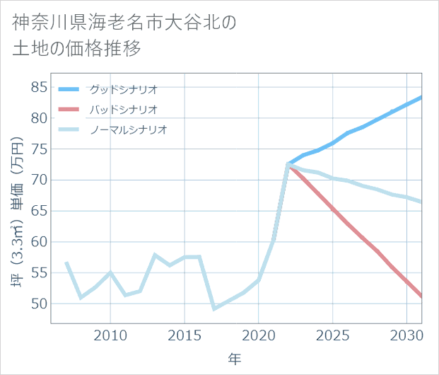 神奈川県海老名市大谷北の土地価格推移