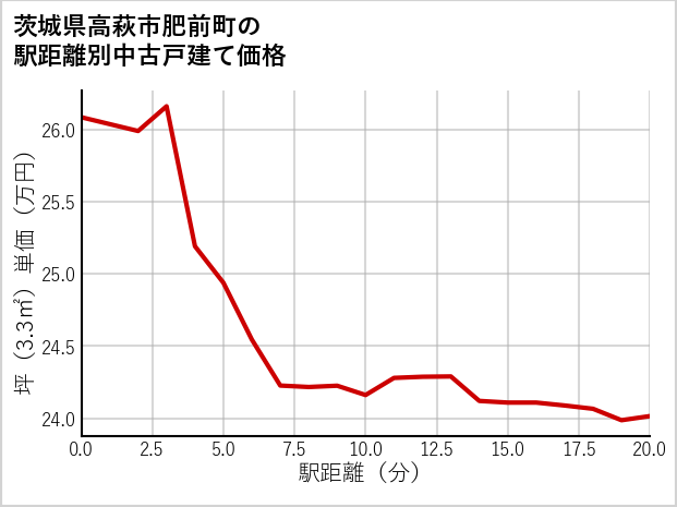 茨城県高萩市肥前町の徒歩距離別の中古戸建て坪単価