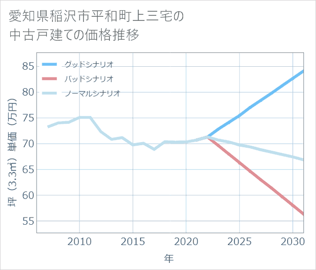 愛知県稲沢市平和町上三宅の中古戸建て価格推移