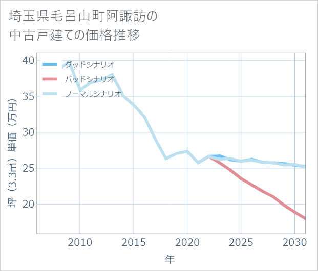 埼玉県毛呂山町阿諏訪の中古戸建て価格推移