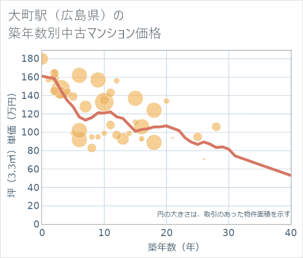 大町駅(広島県)の築年数別の中古マンション坪単価