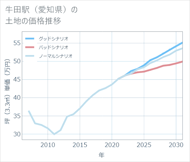 牛田駅(愛知県)の土地価格推移