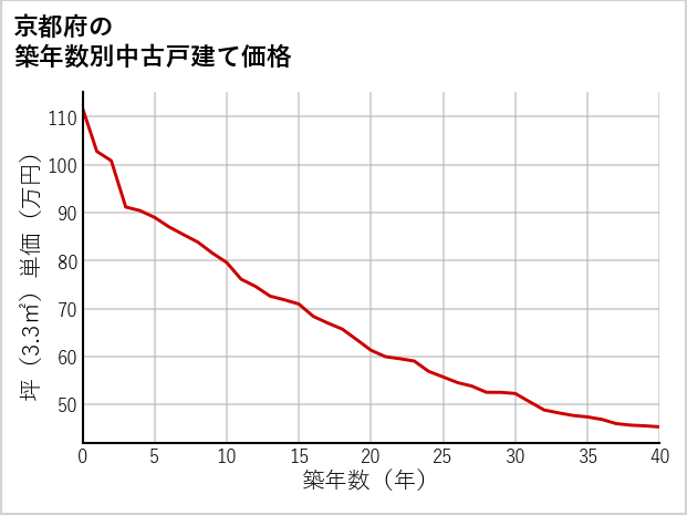 京都府の築年数別の中古戸建て坪単価