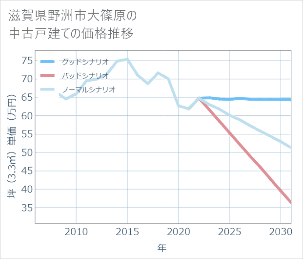 滋賀県野洲市大篠原の中古戸建て価格推移