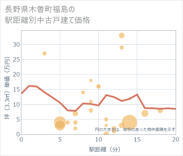 長野県木曽町福島の徒歩距離別の中古戸建て坪単価