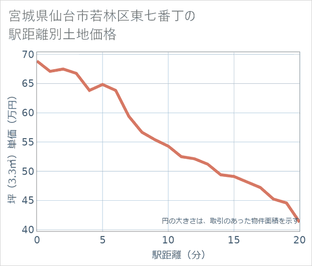 宮城県仙台市若林区東七番丁の徒歩距離別の土地坪単価