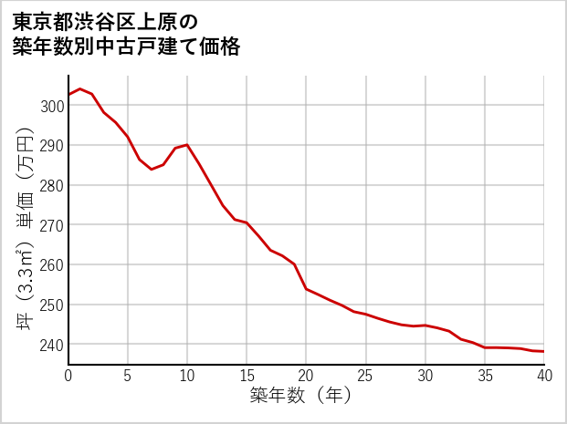 東京都渋谷区上原の築年数別の中古戸建て坪単価