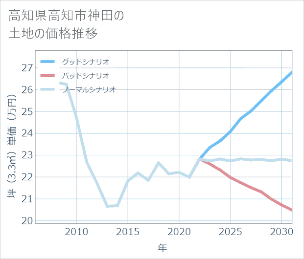 高知県高知市神田の土地価格推移