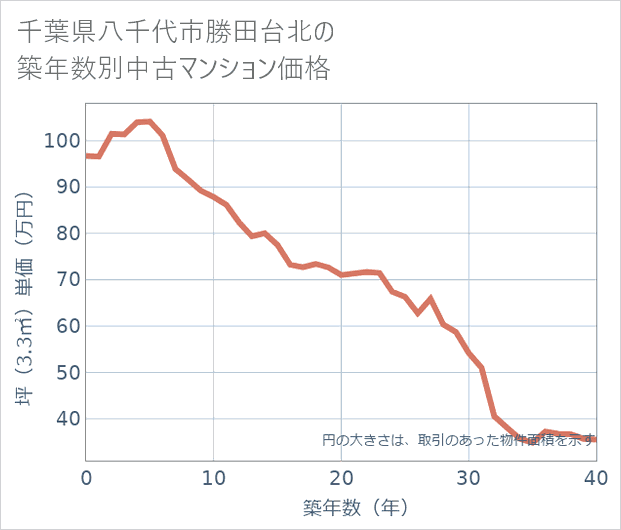 千葉県八千代市勝田台北の築年数別の中古マンション坪単価