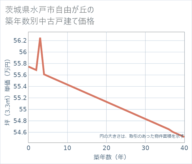 茨城県水戸市自由が丘の築年数別の中古戸建て坪単価