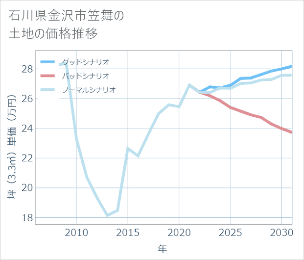 石川県金沢市笠舞の土地価格推移