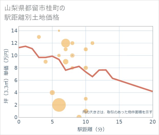山梨県都留市桂町の徒歩距離別の土地坪単価