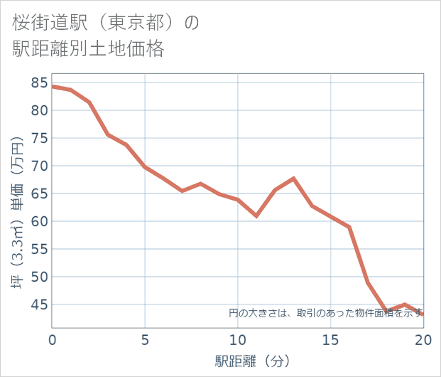 桜街道駅(東京都)の徒歩距離別の土地坪単価