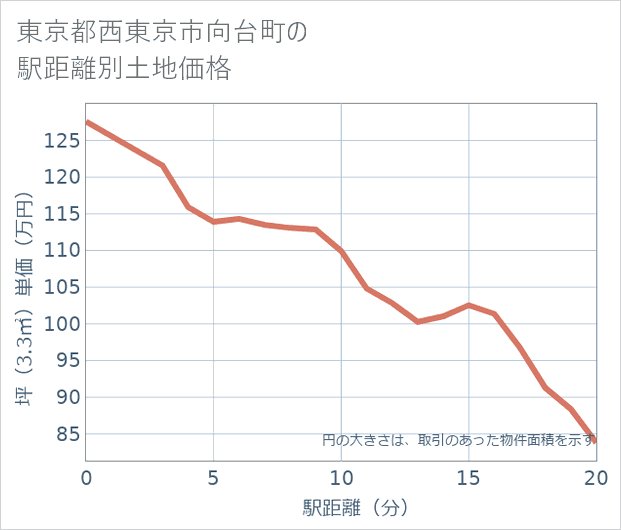 東京都西東京市向台町の徒歩距離別の土地坪単価