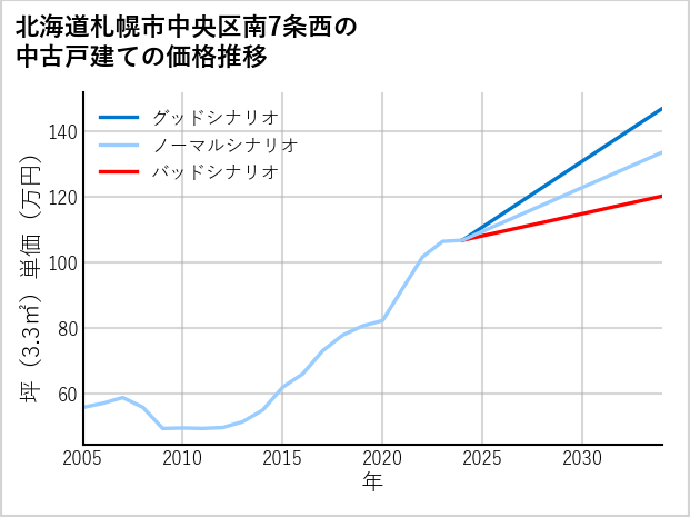 北海道札幌市中央区南7条西の中古戸建て価格推移