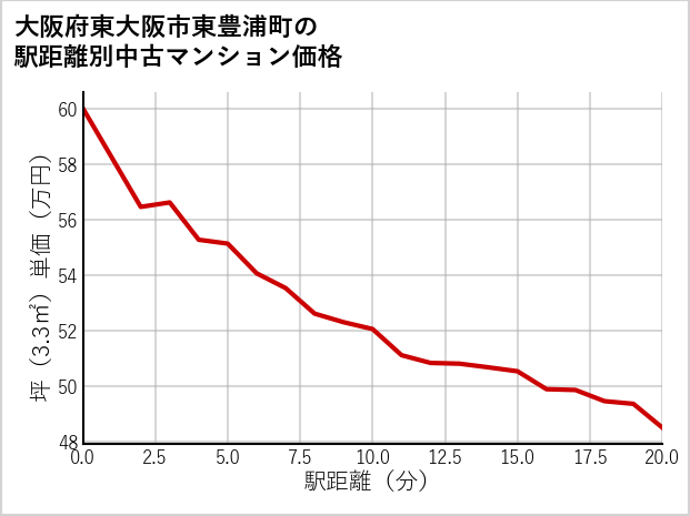 大阪府東大阪市東豊浦町の徒歩距離別の中古マンション坪単価